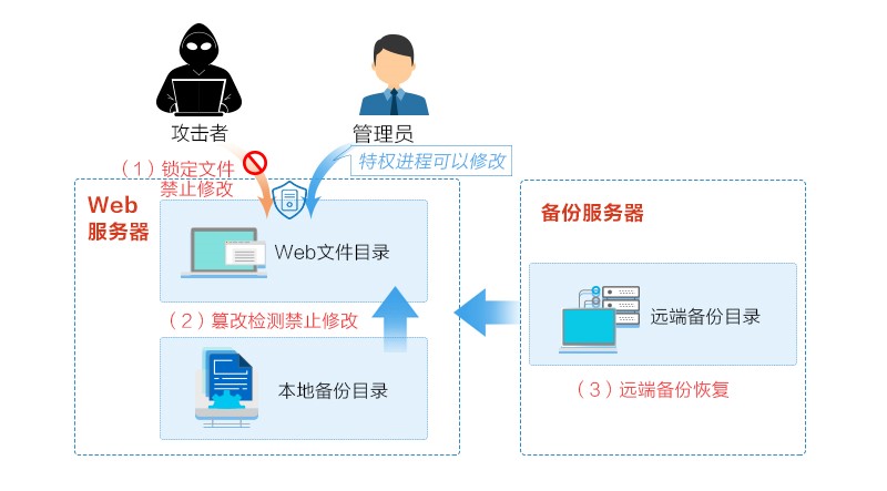 系統(tǒng)性驅(qū)動(dòng) 筑牢民政網(wǎng)絡(luò)安全與數(shù)據(jù)安全防線下的軟件開發(fā)方略